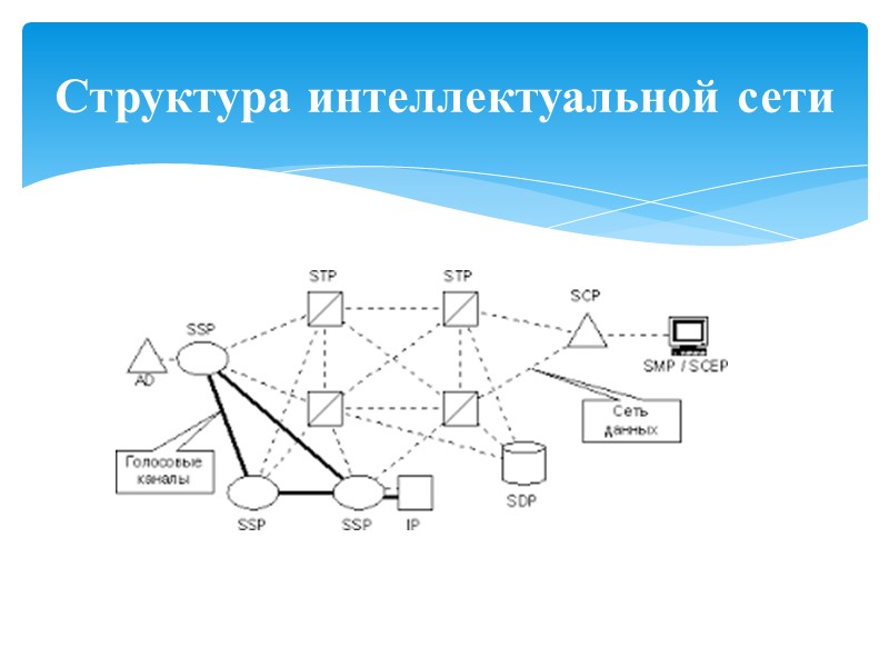 Структура интеллектуальной сети